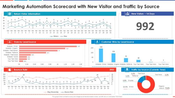 Marketing Automation Scorecard With New Visitor And Automated Business Promotion Scorecard Mockup PDF