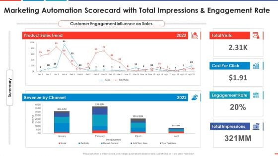 Marketing Automation Scorecard With Total Impression And Automated Business Promotion Scorecard Sample PDF