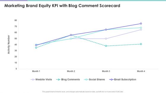 Marketing Brand Equity KPI With Blog Comment Scorecard Graphics PDF