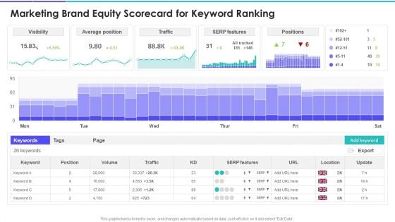 Marketing Brand Equity Scorecard For Keyword Ranking Clipart PDF