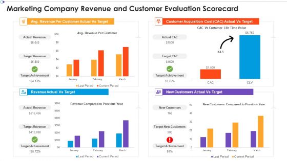 Marketing Business Assessment Scorecard Marketing Company Revenue And Customer Evaluation Scorecard Icons PDF