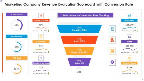 Marketing Business Assessment Scorecard Ppt PowerPoint Presentation Complete Deck With Slides