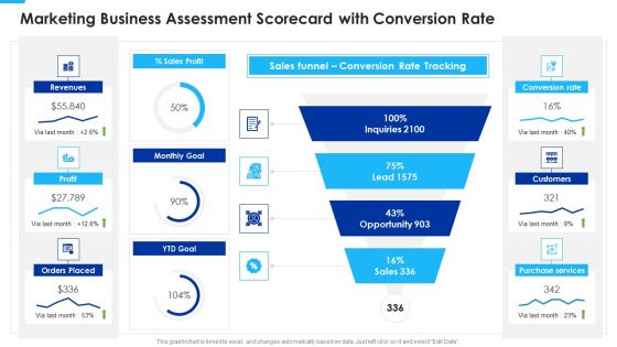 Marketing Business Assessment Scorecard With Conversion Rate Mockup PDF