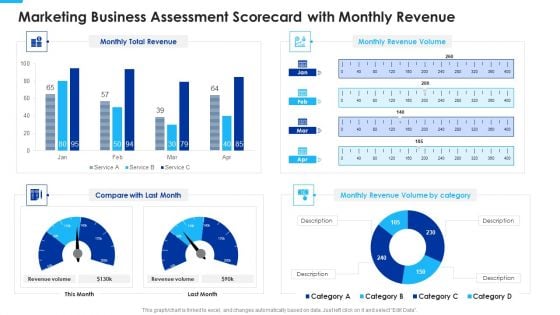 Marketing Business Assessment Scorecard With Monthly Revenue Mockup PDF