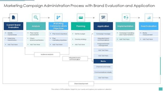 Marketing Campaign Administration Process With Brand Evaluation And Application Microsoft PDF