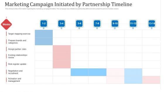 Marketing Campaign Initiated By Partnership Timeline Ppt Show Clipart Images PDF