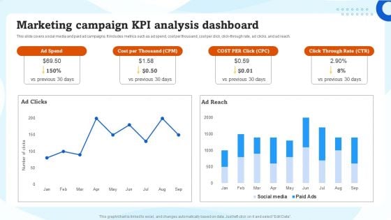 Marketing Campaign KPI Analysis Dashboard Ppt Inspiration Example File PDF