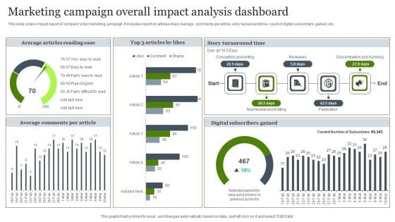 Marketing Campaign Overall Impact Analysis Dashboard Brochure PDF