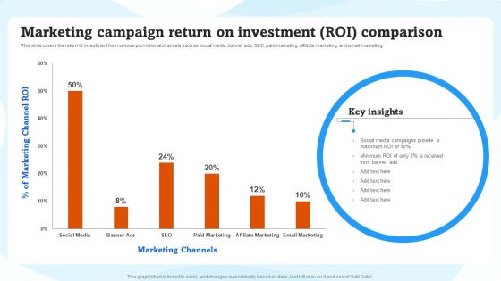 Marketing Campaign Return On Investment ROI Comparison Ppt Inspiration Background PDF