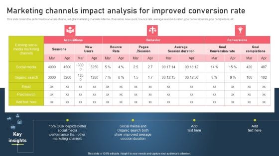 Marketing Channels Impact Analysis For Improved Conversion Rate Elements PDF