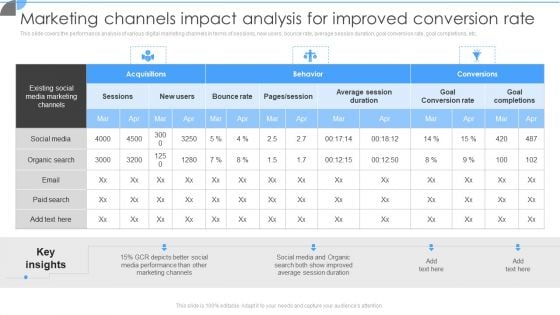 Marketing Channels Impact Analysis For Improved Conversion Rate Inspiration PDF