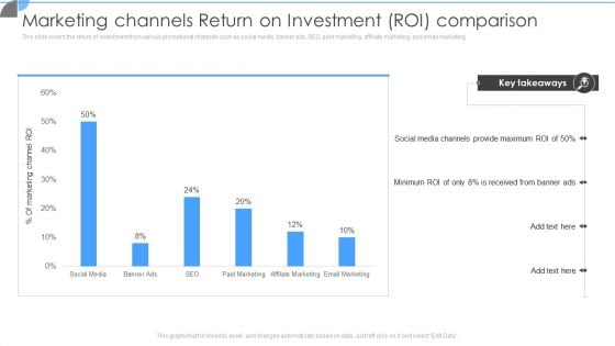 Marketing Channels Return On Investment ROI Comparison Infographics PDF