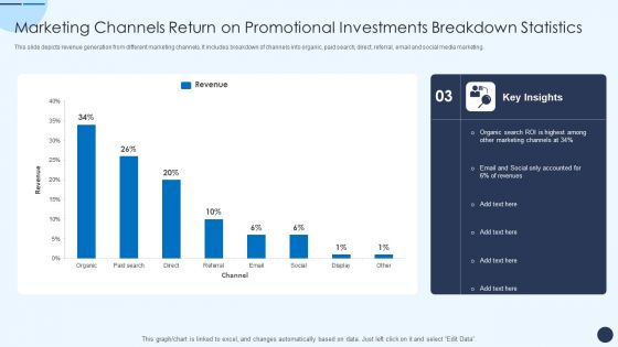 Marketing Channels Return On Promotional Investments Breakdown Statistics Information PDF Marketing Channels Return On Promotional Investments Breakdown Statistics Information PDF
