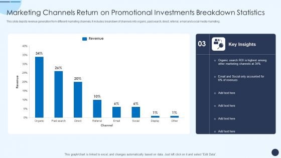 Marketing Channels Return On Promotional Investments Breakdown Statistics Information PDF