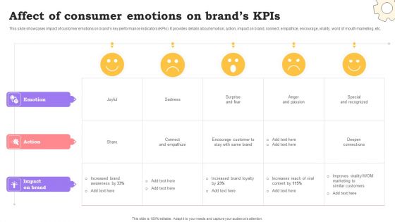 Marketing Commodities And Offerings Affect Of Consumer Emotions On Brands Kpis Elements PDF