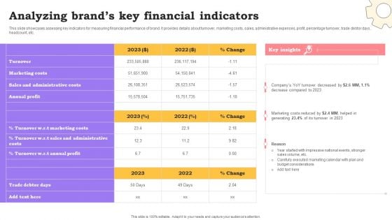 Marketing Commodities And Offerings Analyzing Brands Key Financial Indicators Demonstration PDF