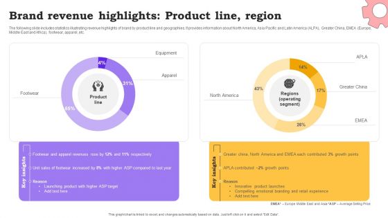 Marketing Commodities And Offerings Brand Revenue Highlights Product Line Region Designs PDF