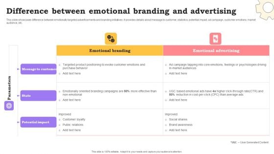 Marketing Commodities And Offerings Difference Between Emotional Branding And Advertising Inspiration PDF