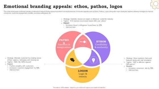 Marketing Commodities And Offerings Emotional Branding Appeals Ethos Pathos Logos Professional PDF