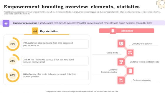 Marketing Commodities And Offerings Empowerment Branding Overview Elements Statistics Graphics PDF