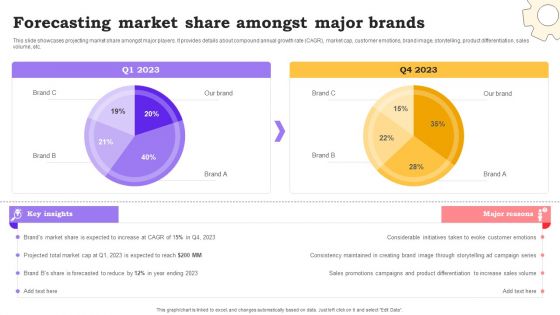Marketing Commodities And Offerings Forecasting Market Share Amongst Major Brands Designs PDF