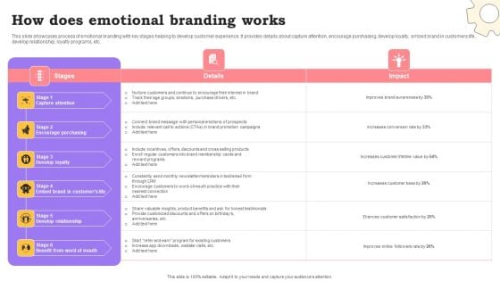 Marketing Commodities And Offerings How Does Emotional Branding Works Diagrams PDF