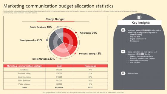 Marketing Communication Budget Allocation Statistics Template PDF