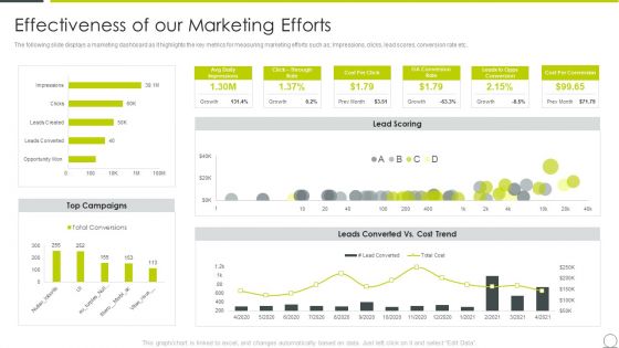 Marketing Communication Channels For Increasing Brand Awarenes Effectiveness Of Our Marketing Demonstration PDF