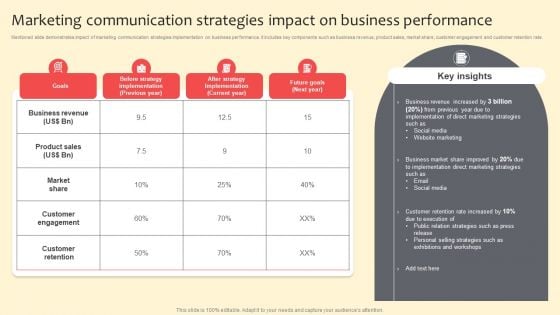 Marketing Communication Strategies Impact On Business Performance Download PDF