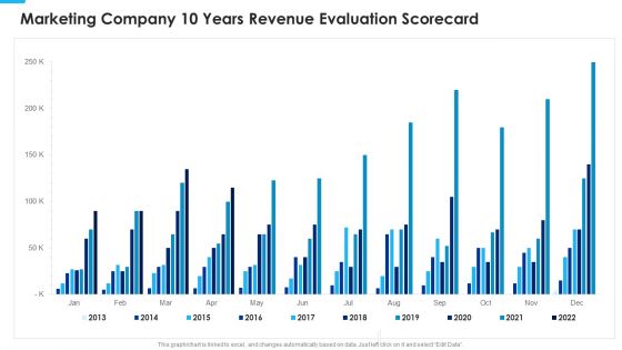 Marketing Company 10 Years Revenue Evaluation Scorecard Ideas PDF