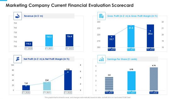 Marketing Company Current Financial Evaluation Scorecard Themes PDF