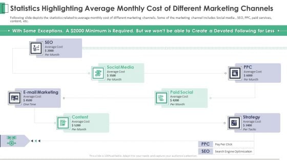 Marketing Company Investor Pitch Deck Statistics Highlighting Average Monthly Cost Of Different Marketing Channels Diagrams PDF