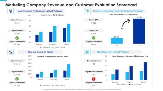 Marketing Company Revenue And Customer Evaluation Scorecard Professional PDF
