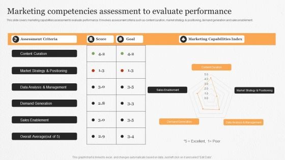 Marketing Competencies Assessment To Evaluate Performance Ppt Summary Visuals PDF