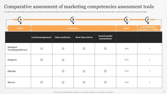 Marketing Competencies Ppt PowerPoint Presentation Complete Deck With Slides