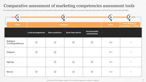 Marketing Competencies Ppt PowerPoint Presentation Complete Deck With Slides Slide13