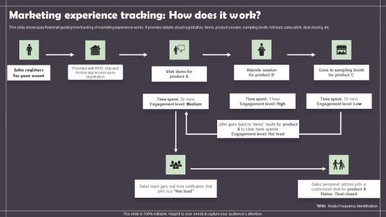 Marketing Experience Tracking How Does It Work Ideas PDF