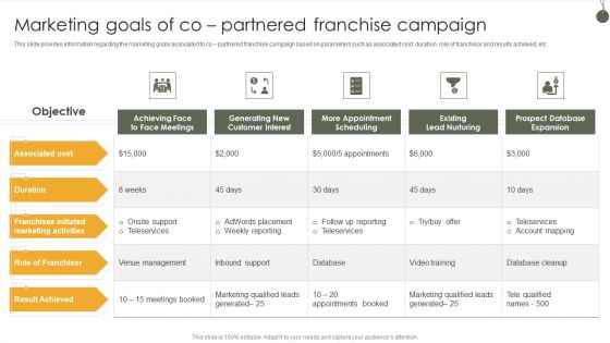 Marketing Goals Of CO Partnered Franchise Campaign Background PDF