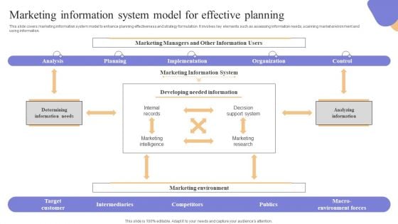 Marketing Information System Model For Effective Planning Pictures PDF