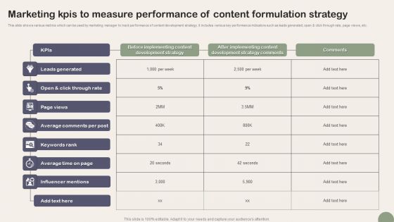 Marketing Kpis To Measure Performance Of Content Formulation Strategy Download PDF