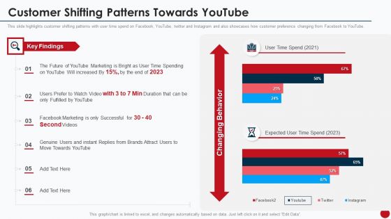 Marketing Manual For Product Promotion On Youtube Channel Customer Shifting Patterns Towards Youtube Template PDF