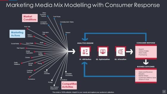 Marketing Mix Modelling Ppt PowerPoint Presentation Complete With Slides