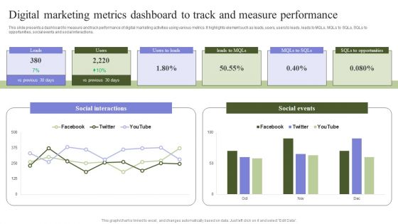 Marketing Mix Strategy Handbook Digital Marketing Metrics Dashboard To Track And Measure Performance Template PDF