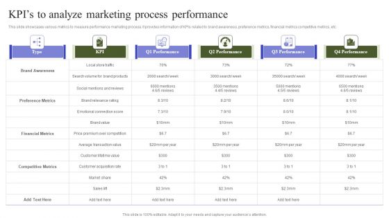 Marketing Mix Strategy Handbook Kpis To Analyze Marketing Process Performance Diagrams PDF