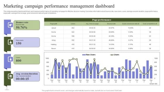 Marketing Mix Strategy Handbook Marketing Campaign Performance Management Dashboard Professional PDF