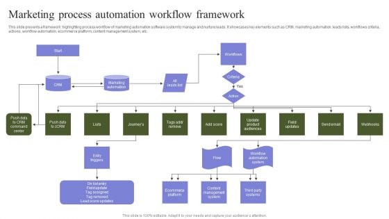 Marketing Mix Strategy Handbook Marketing Process Automation Workflow Framework Ideas PDF