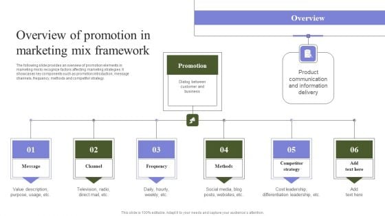 Marketing Mix Strategy Handbook Overview Of Promotion In Marketing Mix Framework Download PDF