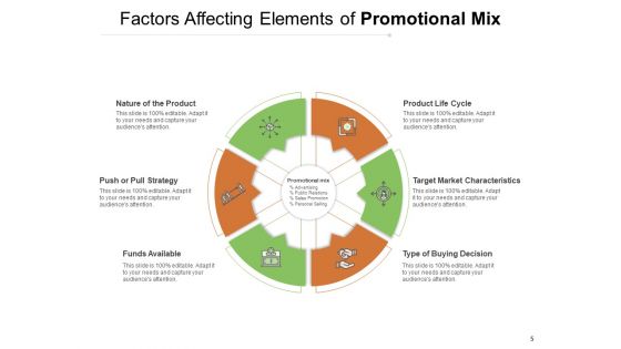 Marketing Mixture Advertising Sales Awareness Ppt PowerPoint Presentation Complete Deck
