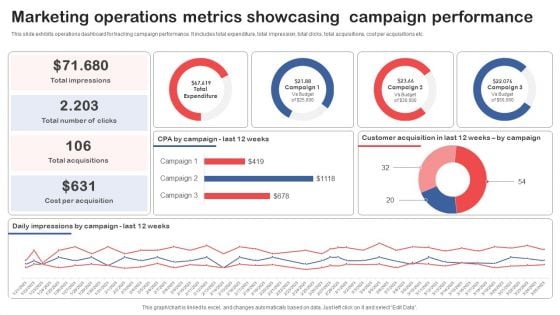 Marketing Operations Metrics Showcasing Campaign Performance Clipart PDF