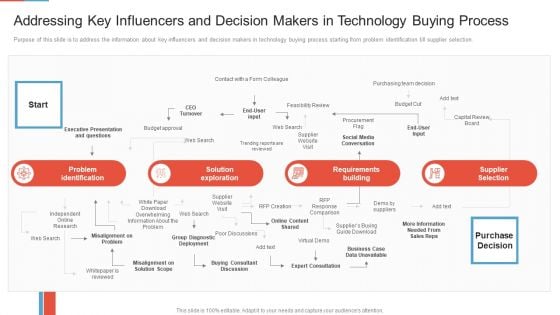 Marketing Outlining Segmentation Initiatives Addressing Key Influencers And Decision Makers In Technology Buying Process Inspiration PDF